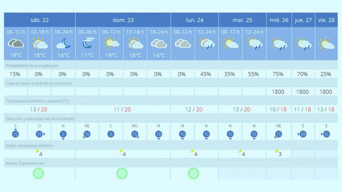 Wetter 4 Januar Woche Fuerteventura