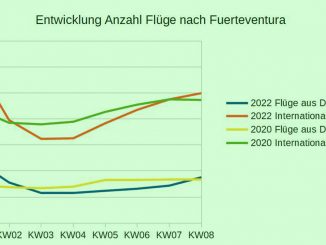 Entwicklung Fluege nach Fuerteventura web