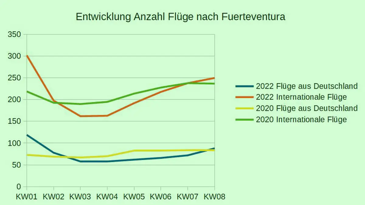 Wie Lange Dauert Ein Flug Nach Fuerteventura Anzahl der Flüge aus Deutschland nach Fuerteventura nimmt wieder zu