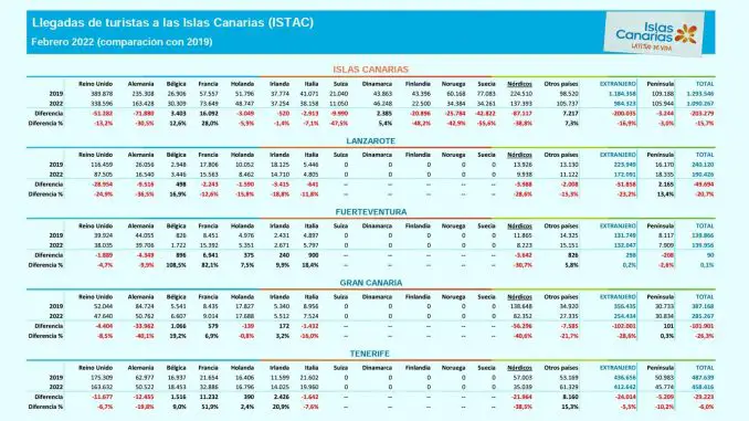 Fuerteventura-Urlauberzahlen-Jan-Feb-2022