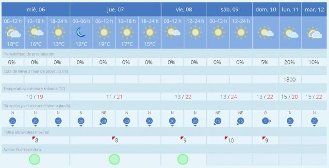Fuerteventura Wetter April 2022
