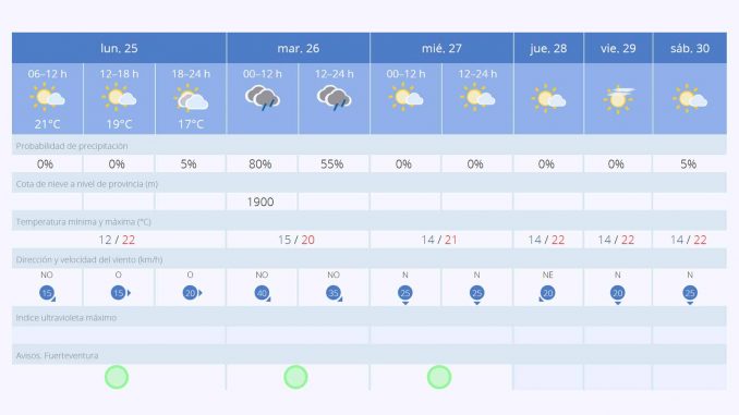 Fuerteventura-Wetter-Ende-April-2022