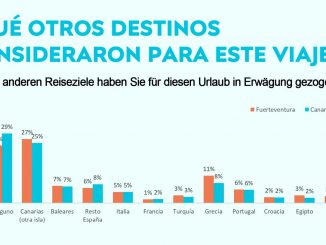 Nur 3% der Fuerteventura-Urlauber ziehen Türkei als alternatives Reiseziel in Betracht 1 Fuerteventura Alternativen