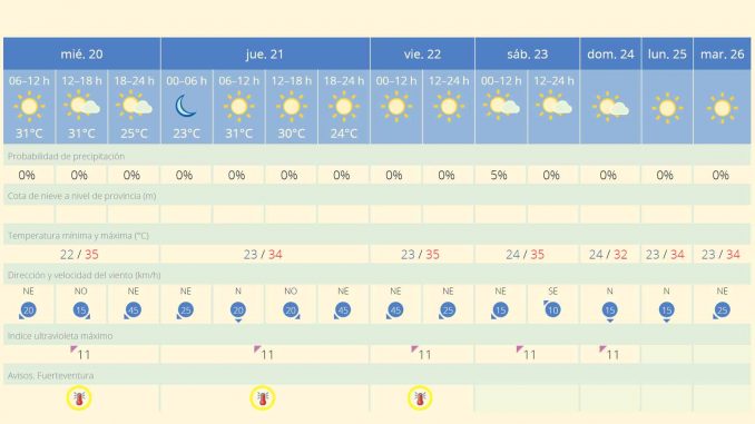Wetter-Fuerteventura-Hitzealarm