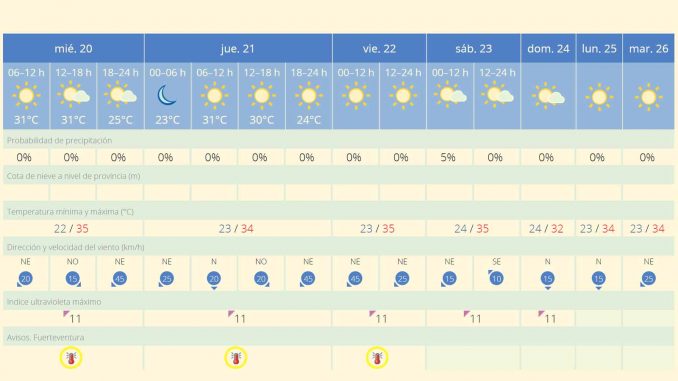 Wetter-Fuerteventura-Hitzealarm