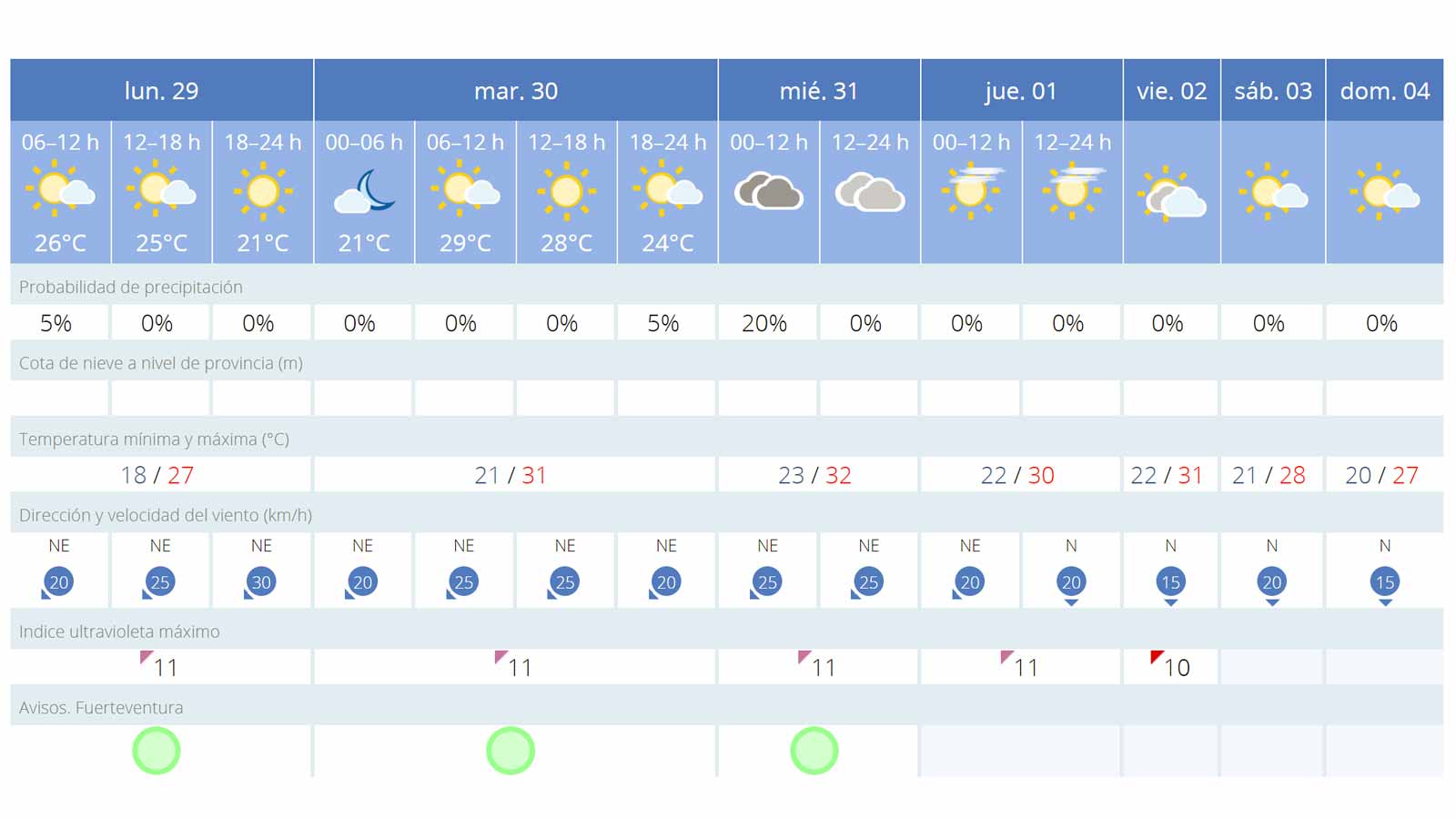 Fuerteventura Wetter: August verabschiedet sich mit Temperaturen über 30 Grad 1 Wetter Ende August