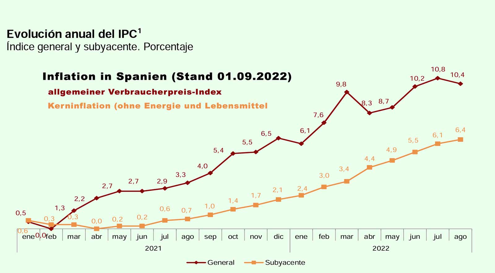 Inflation Spanien 2022