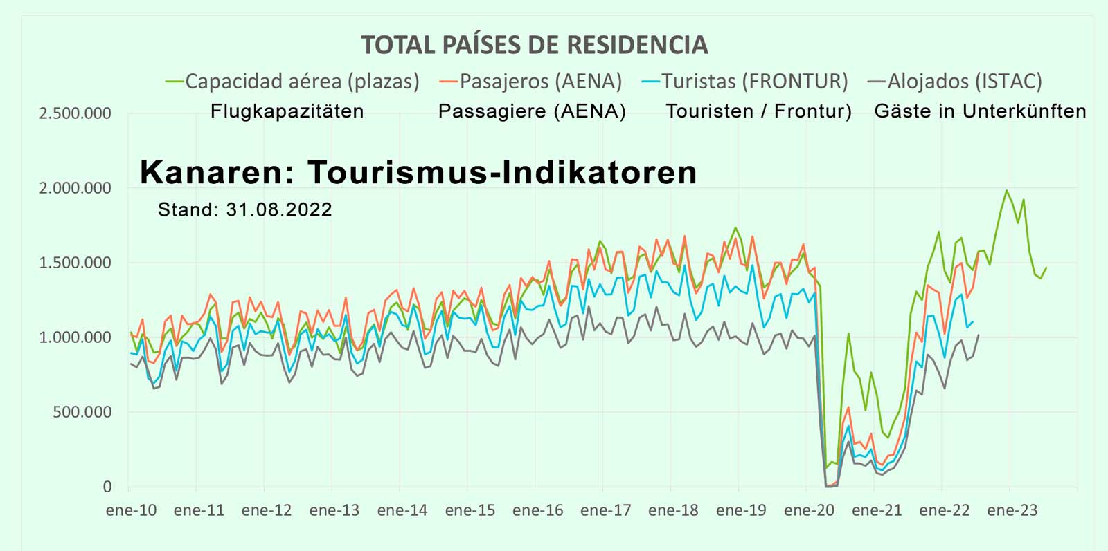 Wirtschaft: Einzelhandelsumsätze auf Kanaren steigen, während sie fast überall in Spanien fallen 2 Tourismus Kanaren Indikatoren
