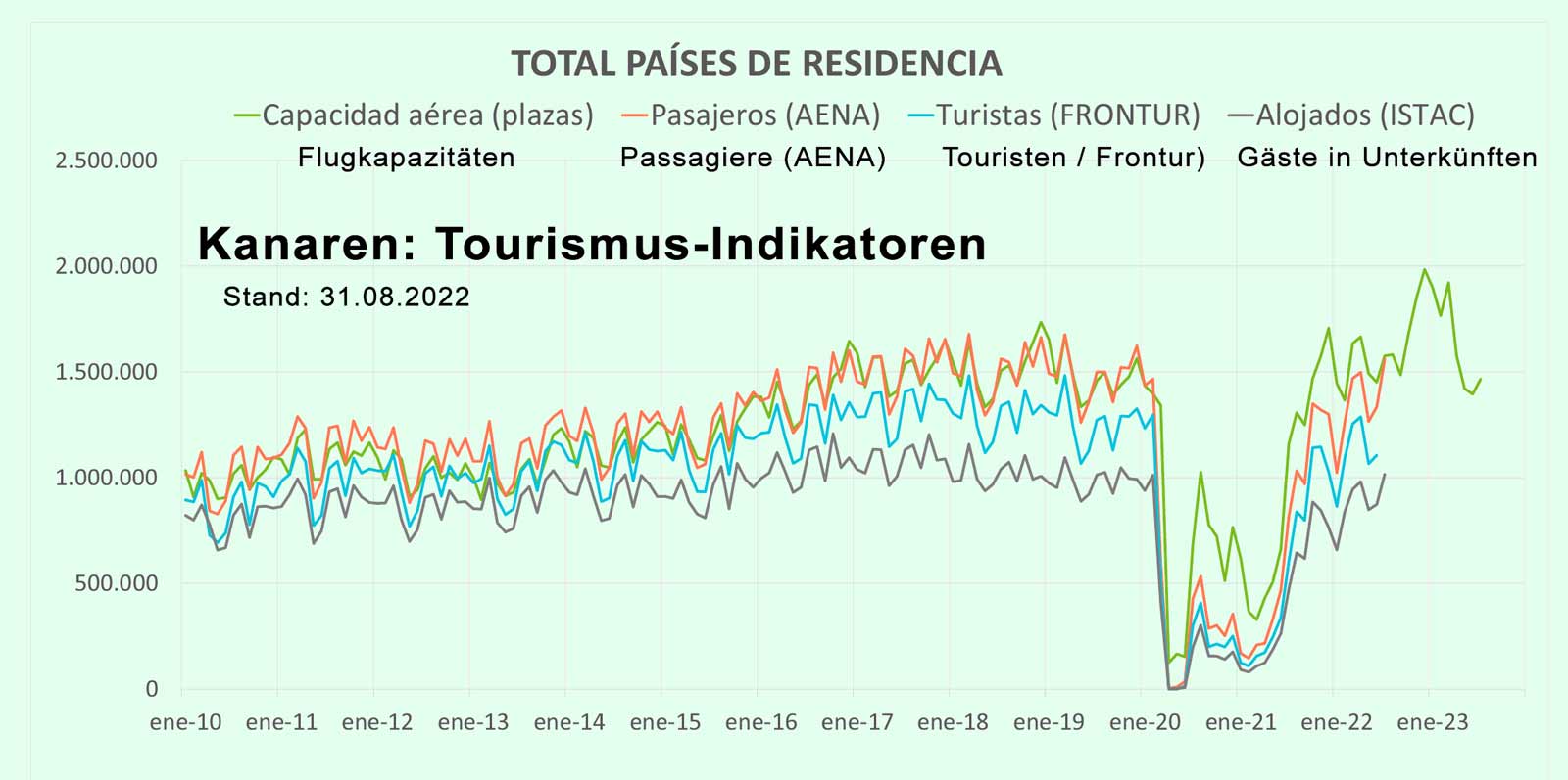 Tourismus Kanaren Indikatoren