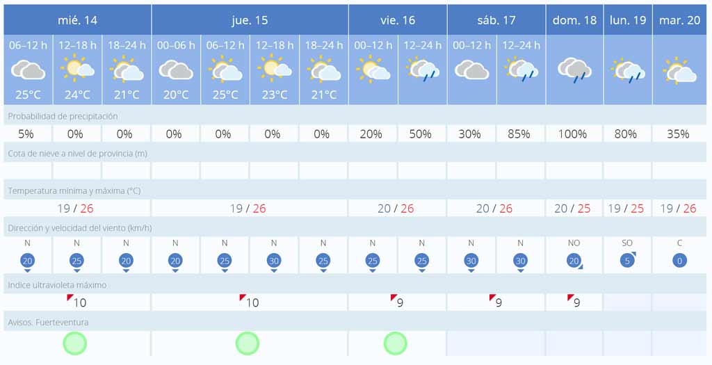 Fuerteventura-Wetter: kommt nach traumhaften Septembertagen nun der lang ersehnte Regen? 1 Wetter Fuerteventura September