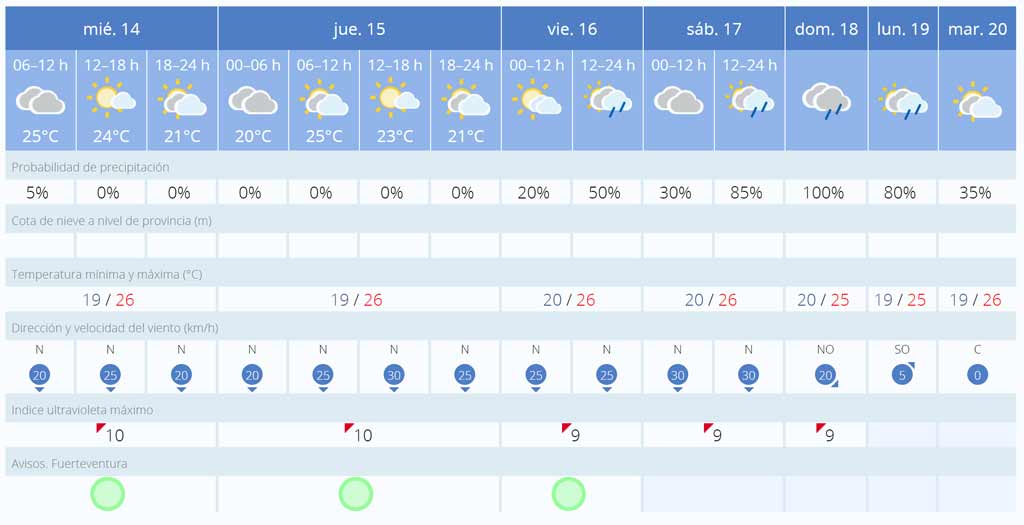 Wetter Fuerteventura September