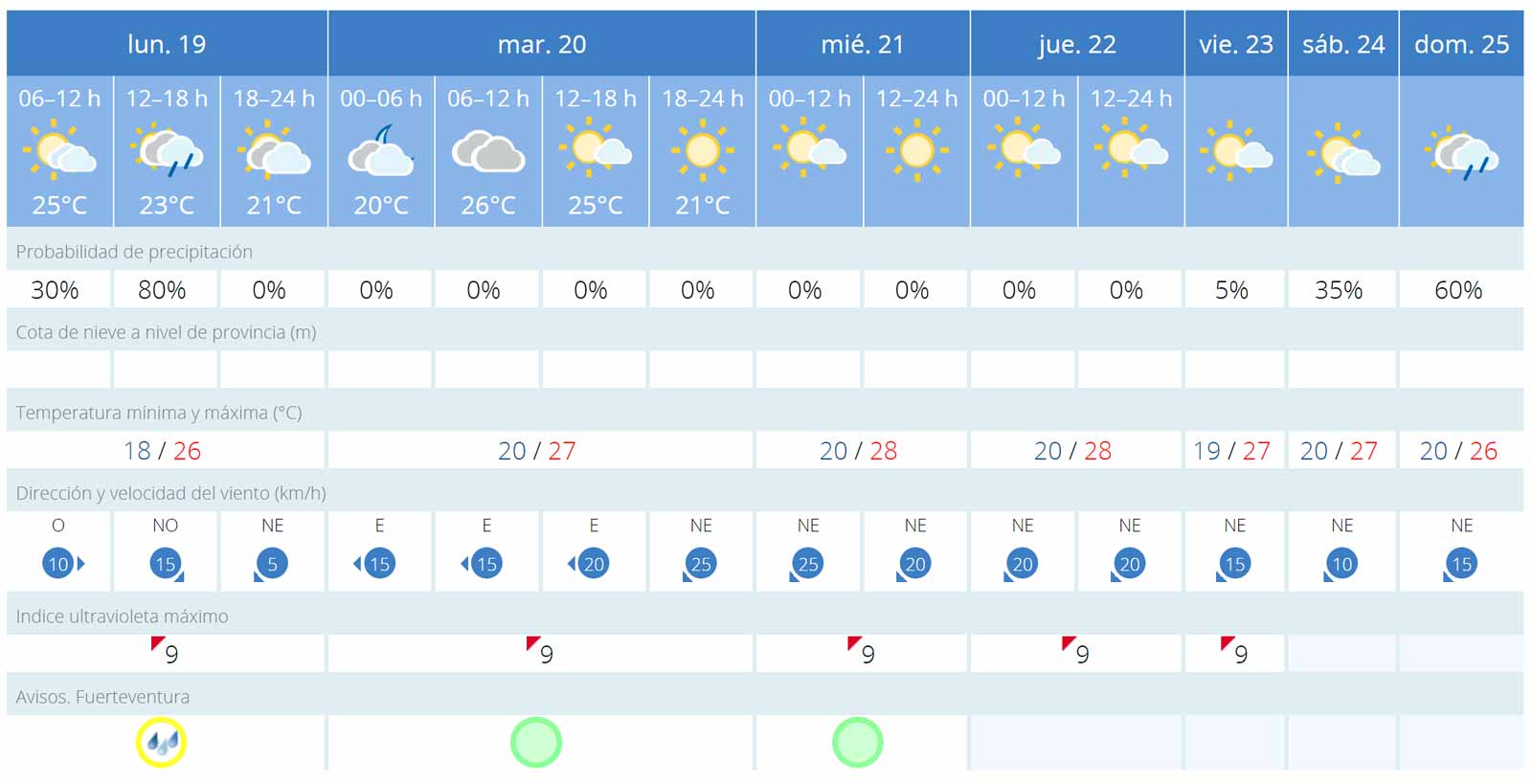 Wetter Vorhersage September 2022 Fuerteventura