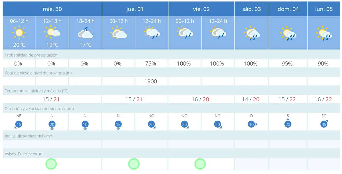 Fuerteventura-Wetter: Dezember 2022 startet mit Regen 1 Wetter Dezember Startet mit Regen