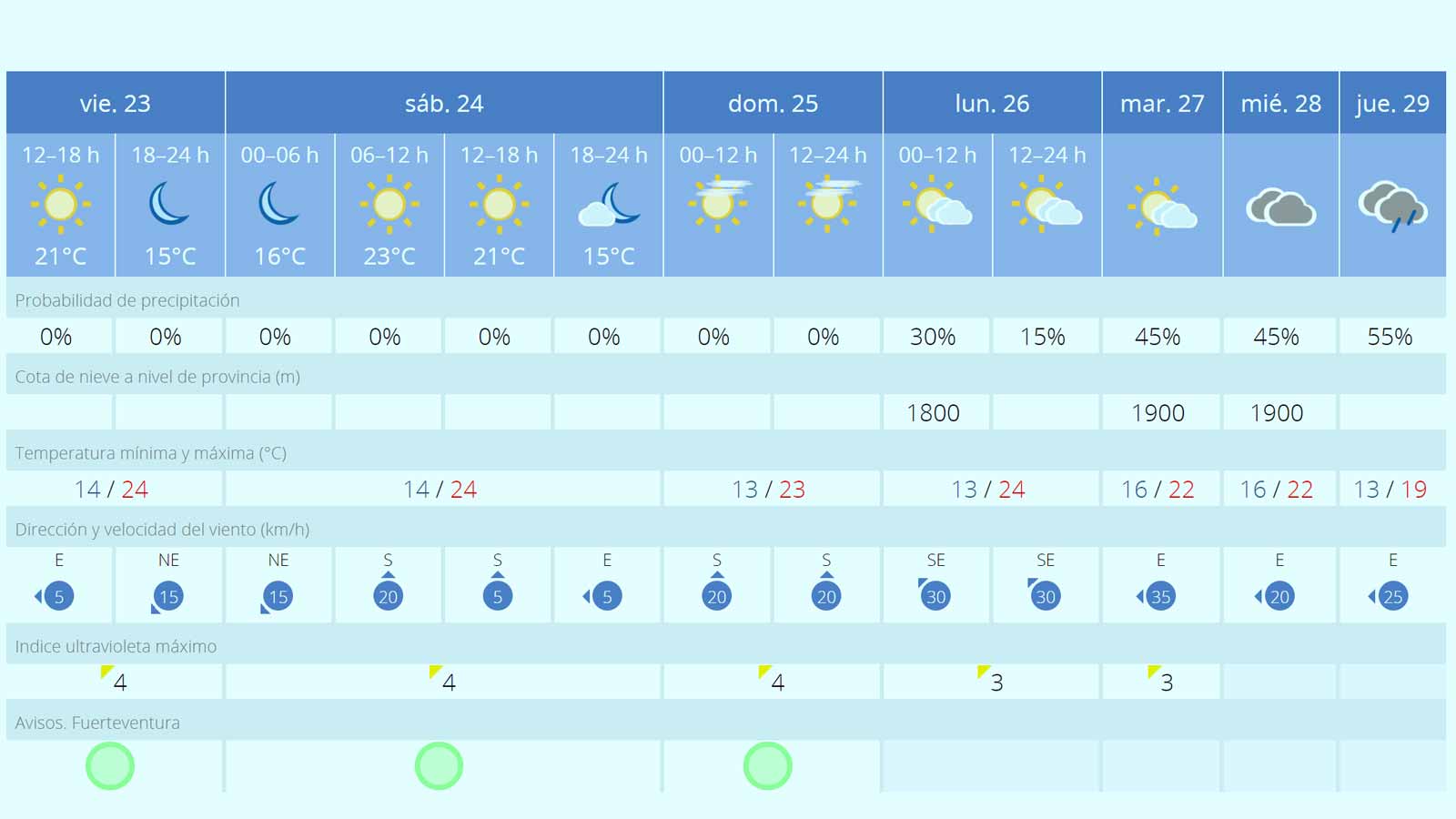 Fuerteventura Wetter Weihnachten