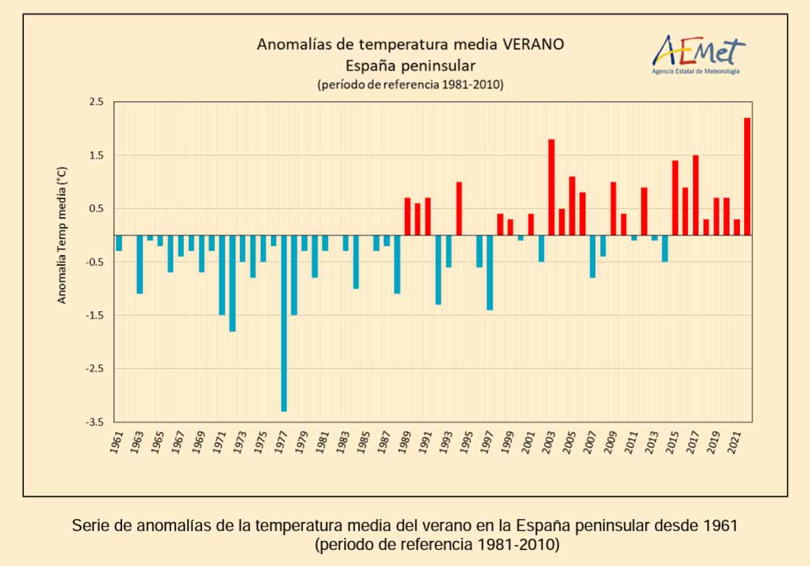 Temperatur Anomalie Spanien