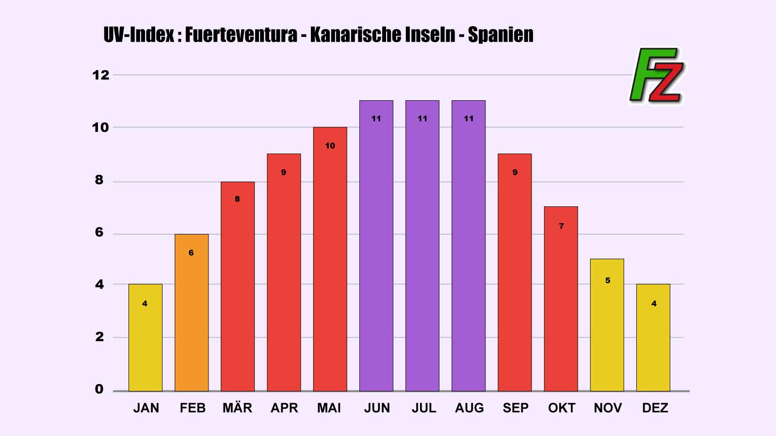 UV Index Fuerteventura Jahresverlauf