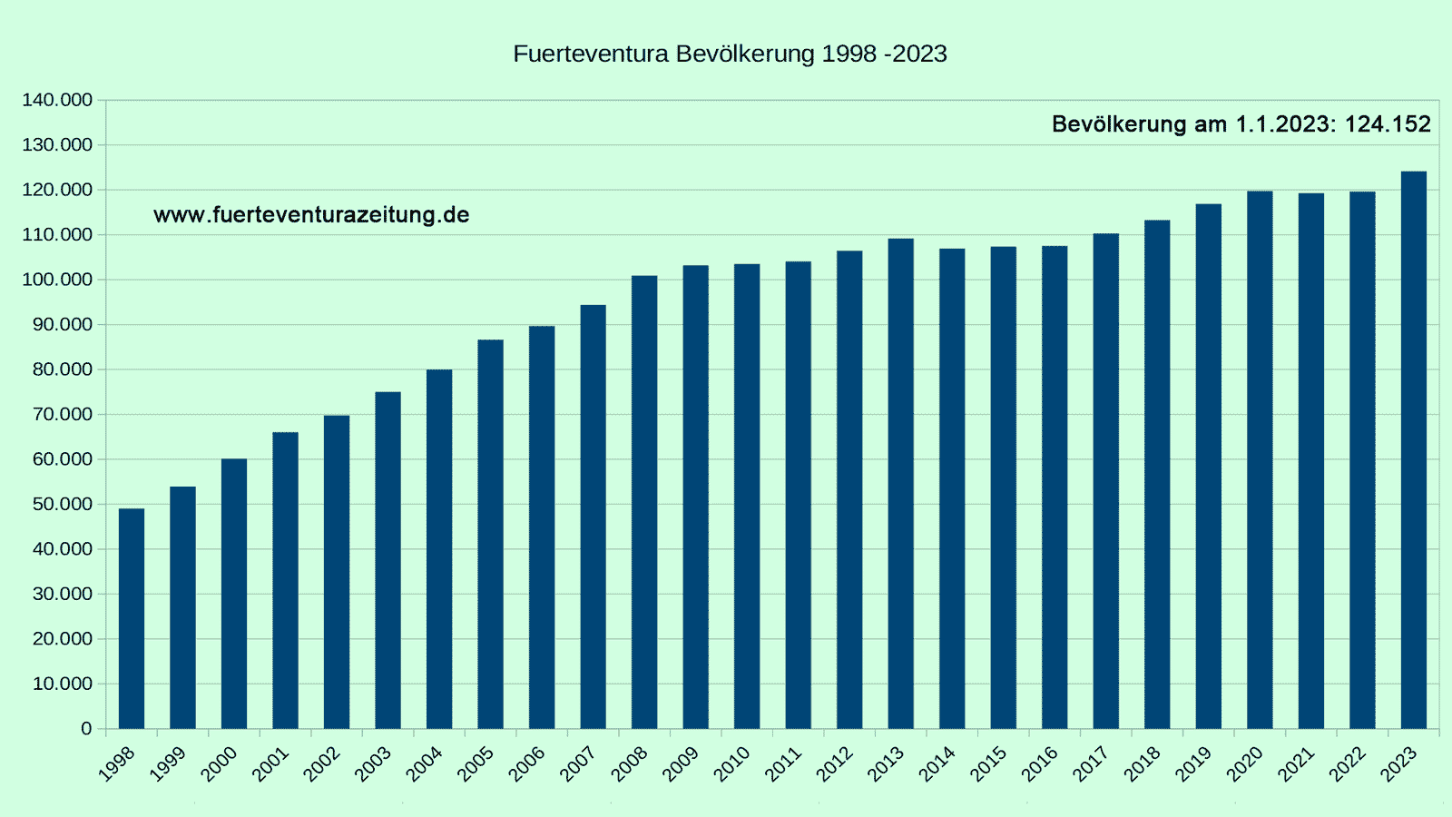 Einwohner Fuerteventura 1998 bis 2023