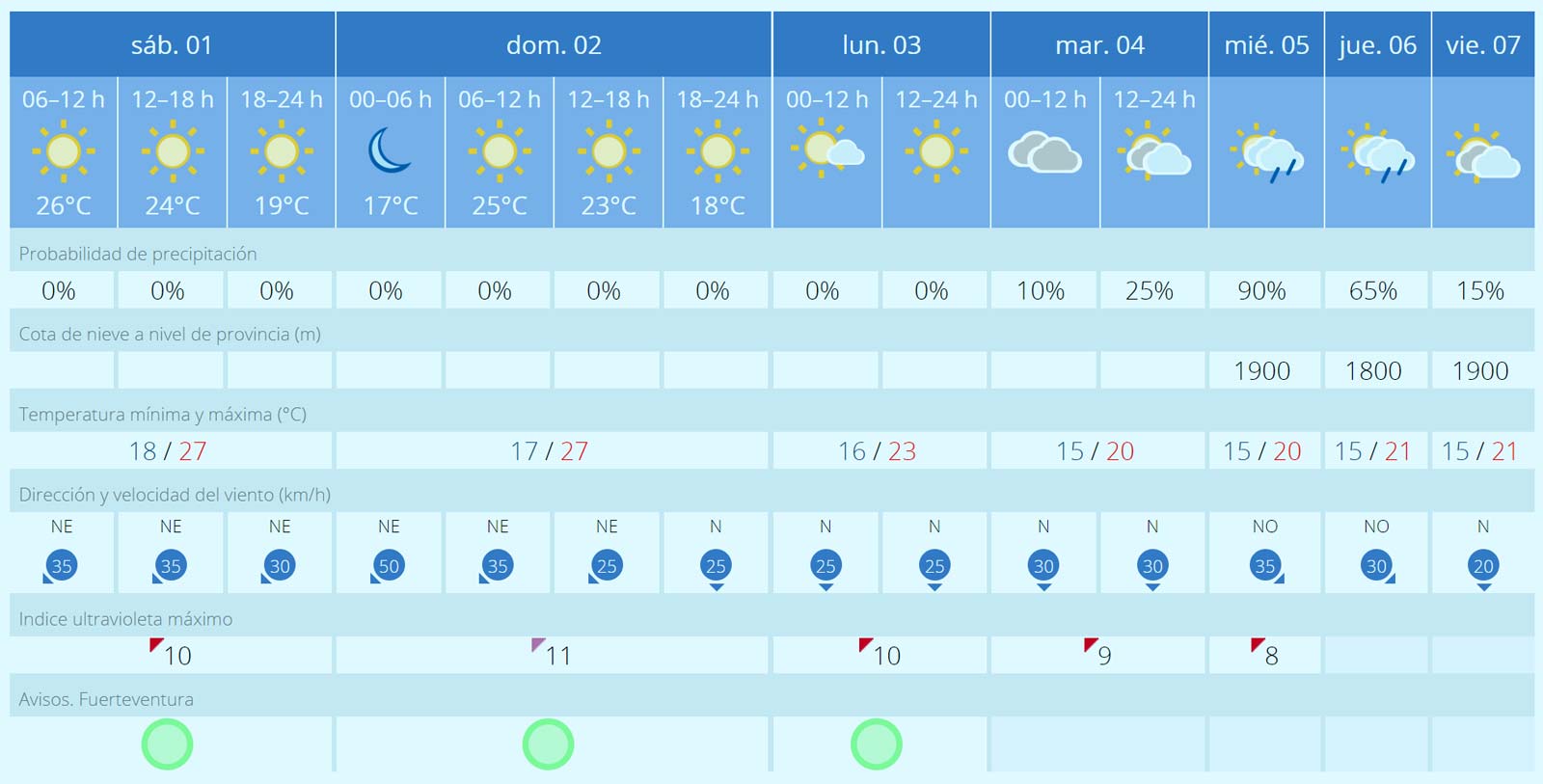 Fuerteventura Wetter 1 bis 7 April 2023
