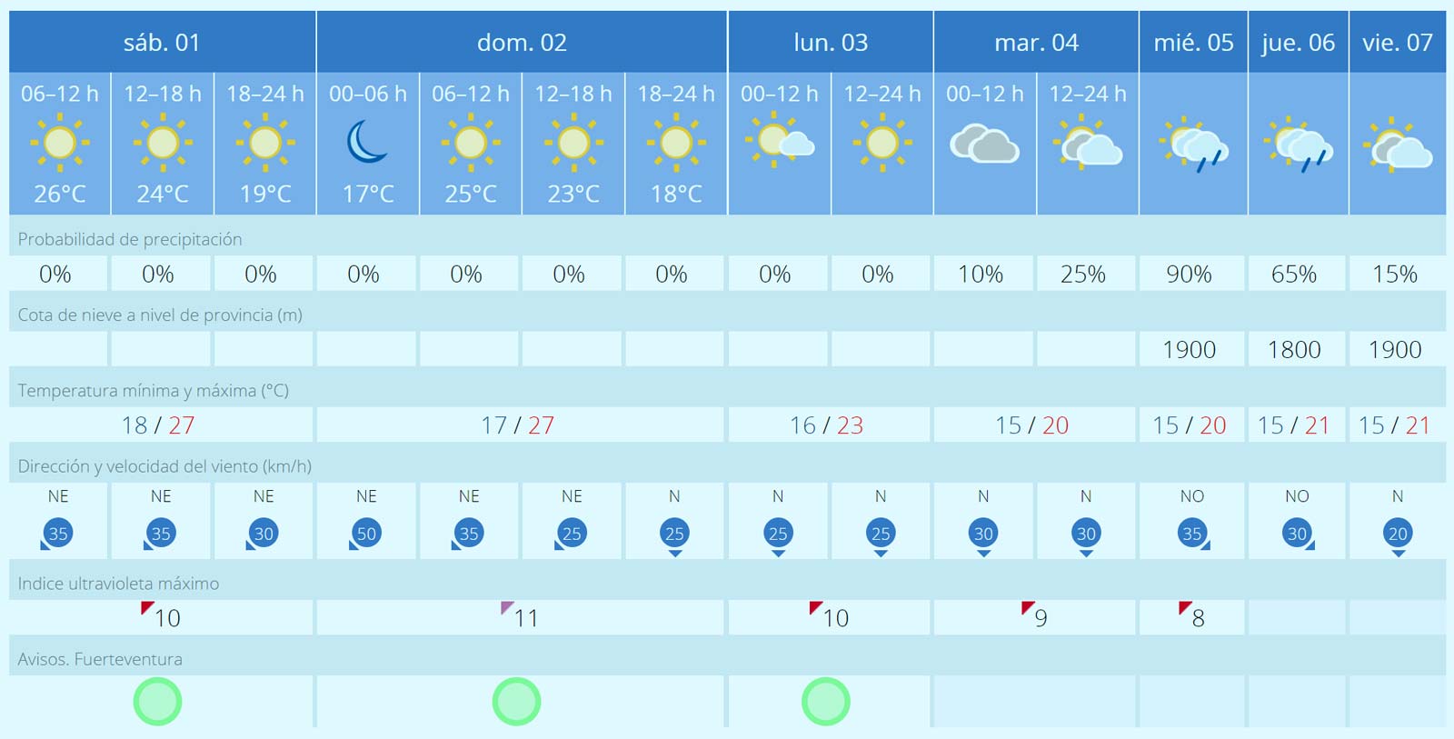 Fuerteventura-Wetter: Wolken, Regen und Abkühlung zu Ostern? 1 Fuerteventura Wetter 1 bis 7 April 2023
