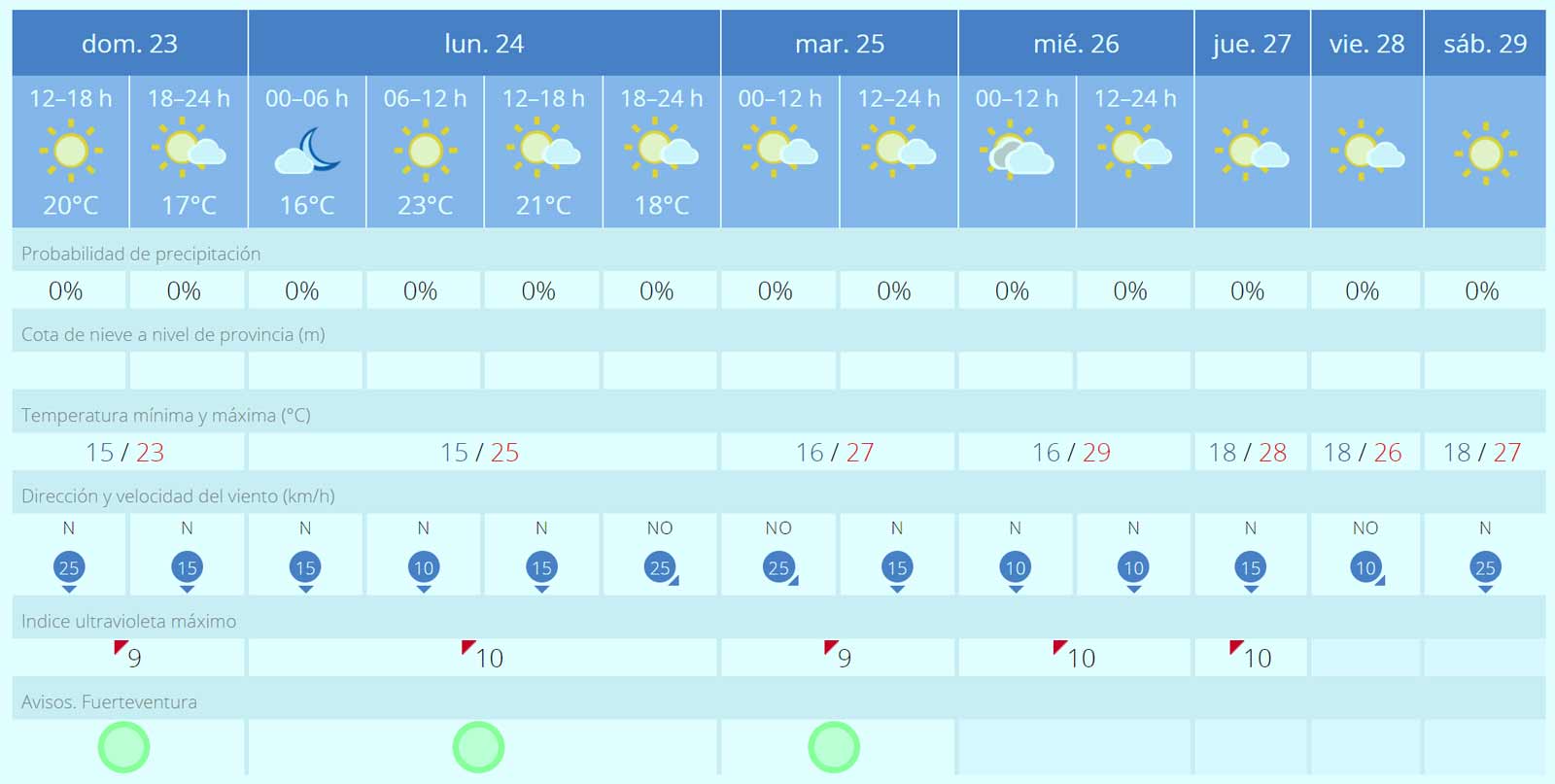 Fuerteventura Wetter 23 bis 29 April 2023