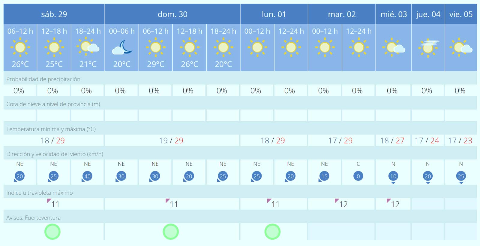Wetter Fuerteventura Ende April Anfang Mai 2023