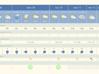 Wetter Osterwochenede Fuerteventura