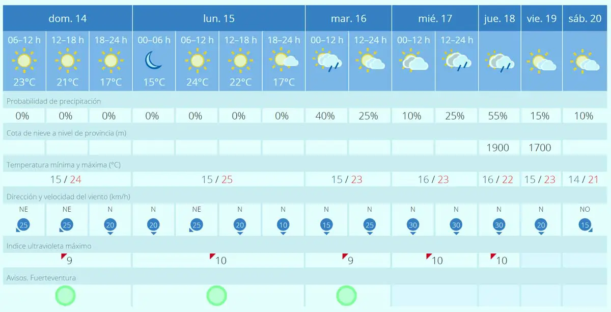 Fuerteventura Wetter 14 bis 20 Mai 2023