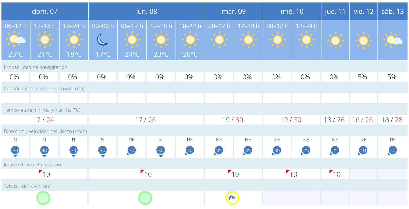 Fuerteventura Wetter 7 bis 13 Mai 2023