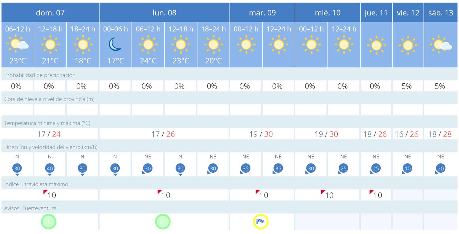 Fuerteventura-Wetter: Sturmwarnung der Stufe gelb und Temperaturen bis 30 Grad 1 Fuerteventura Wetter 7 bis 13 Mai 2023