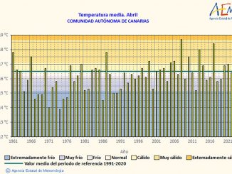 Temperaturen April Kanaren seit 1961