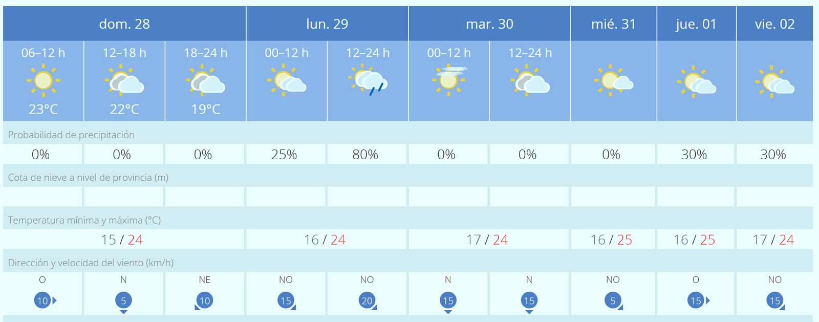 Fuerteventura-Wetter: Ende Mai mit schwachem Wind, ein paar Wolken und vielleicht sogar etwas Regen 1 Wetter Fuerteventura 28 Mai bis 2 Juni 2023