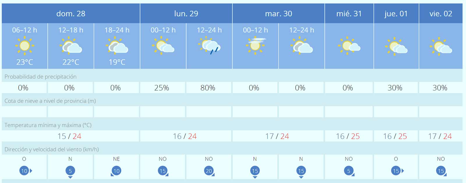 Wetter Fuerteventura 28 Mai bis 2 Juni 2023