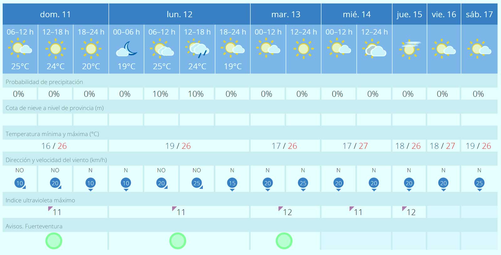 Fuerteventura Wetter 11 bis 19 Juni 2023
