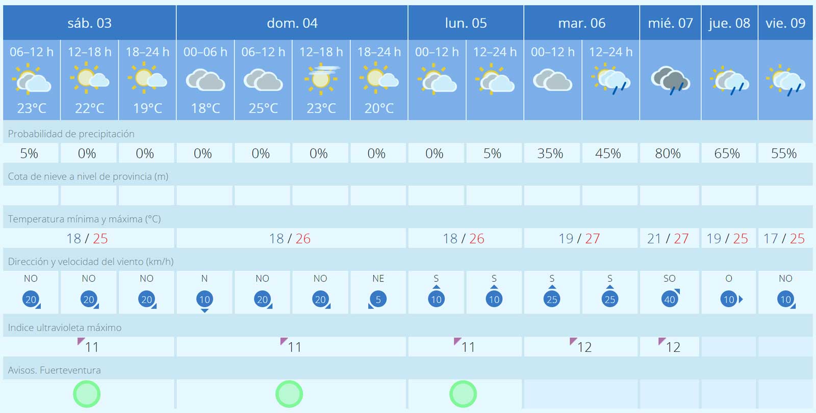 Fuerteventura Wetter 3 bis 9 Juni 2023