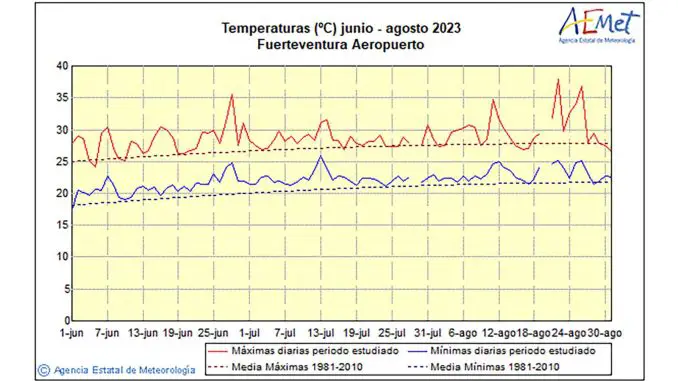 Temperatur-Sommer-2023