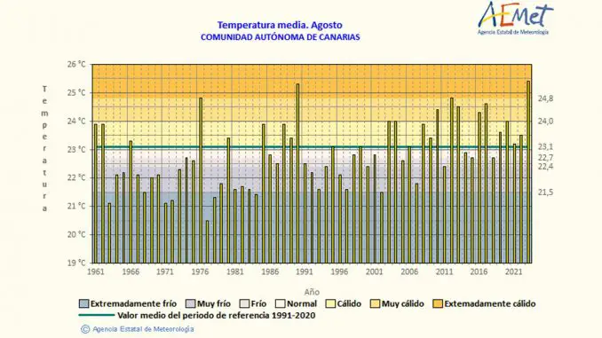 Wärmster-August-seit-1961-auf-Fuerteventura