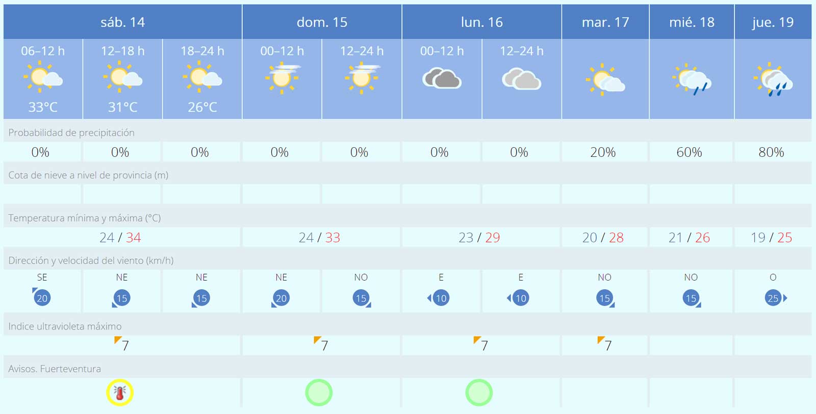 Fuerteventura Wetter 14 bis 19 Oktober 2023