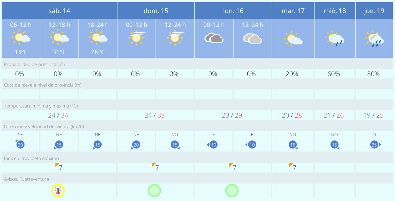 Fuerteventura-Wetter Mitte Oktober: Klimaanlagen aus, Regenschirme raus! 1 Fuerteventura Wetter 14 bis 19 Oktober 2023