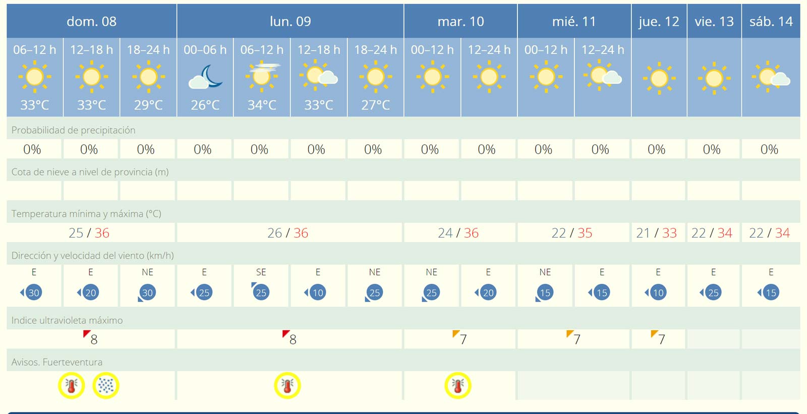 Fuerteventura-Wetter: noch eine Woche mit Hitze und Calima 1 Wetter 8 bis 14 Oktober