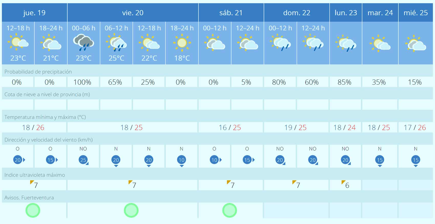 Wetter Fuerteventura 19 bis 25 Oktober 2023