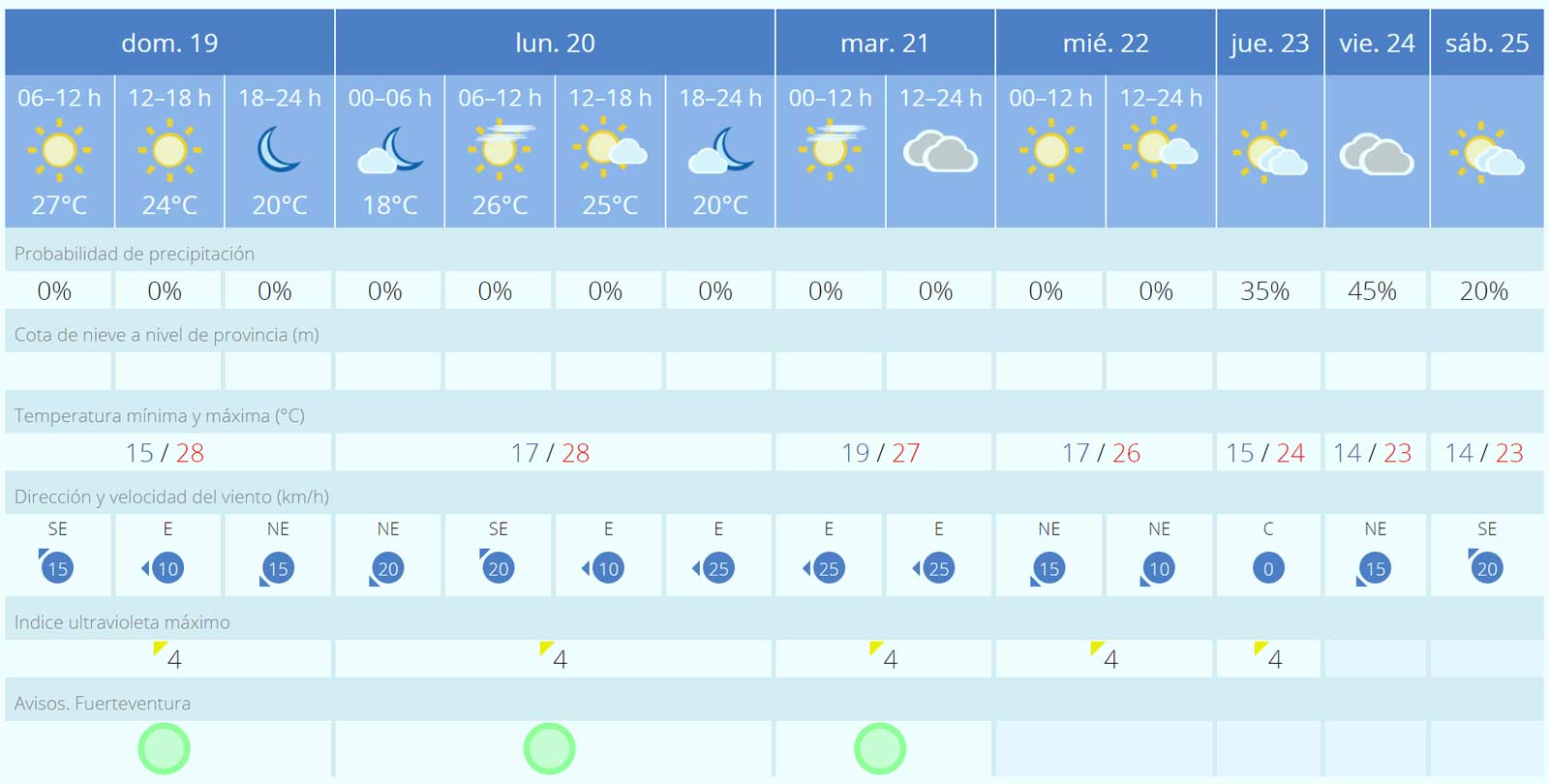 Fuerteventura Wetter 19 bis 25 November 2023