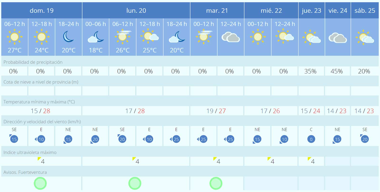 Fuerteventura-Wetter: warm und Calima bis Mittwoch, Abkühlung ab Donnerstag 1 Fuerteventura Wetter 19 bis 25 November 2023