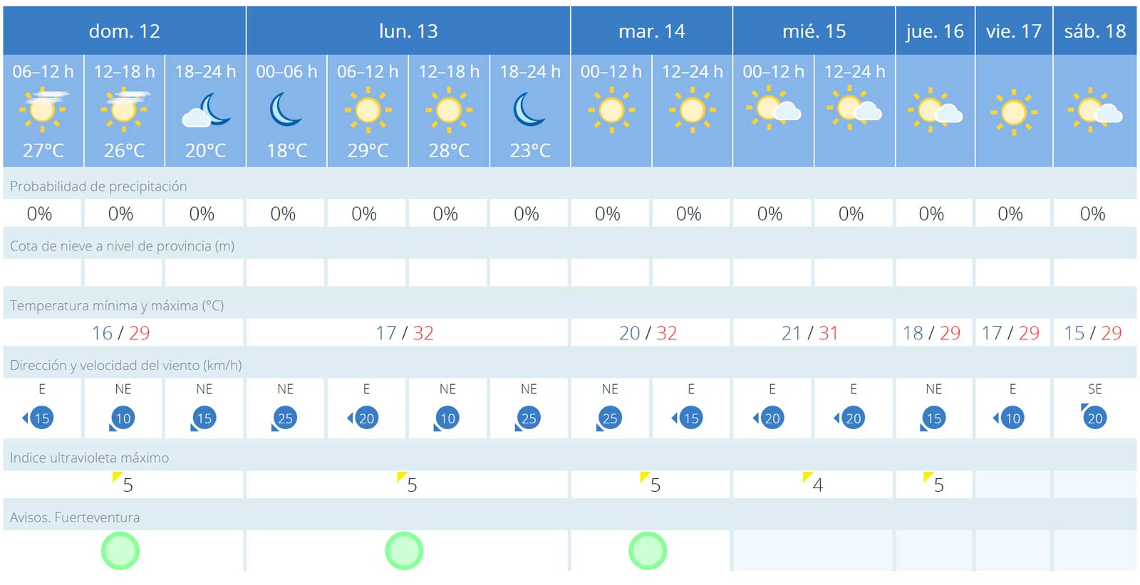 Fuerteventura Wetter vom 12 bis 18 November 2023