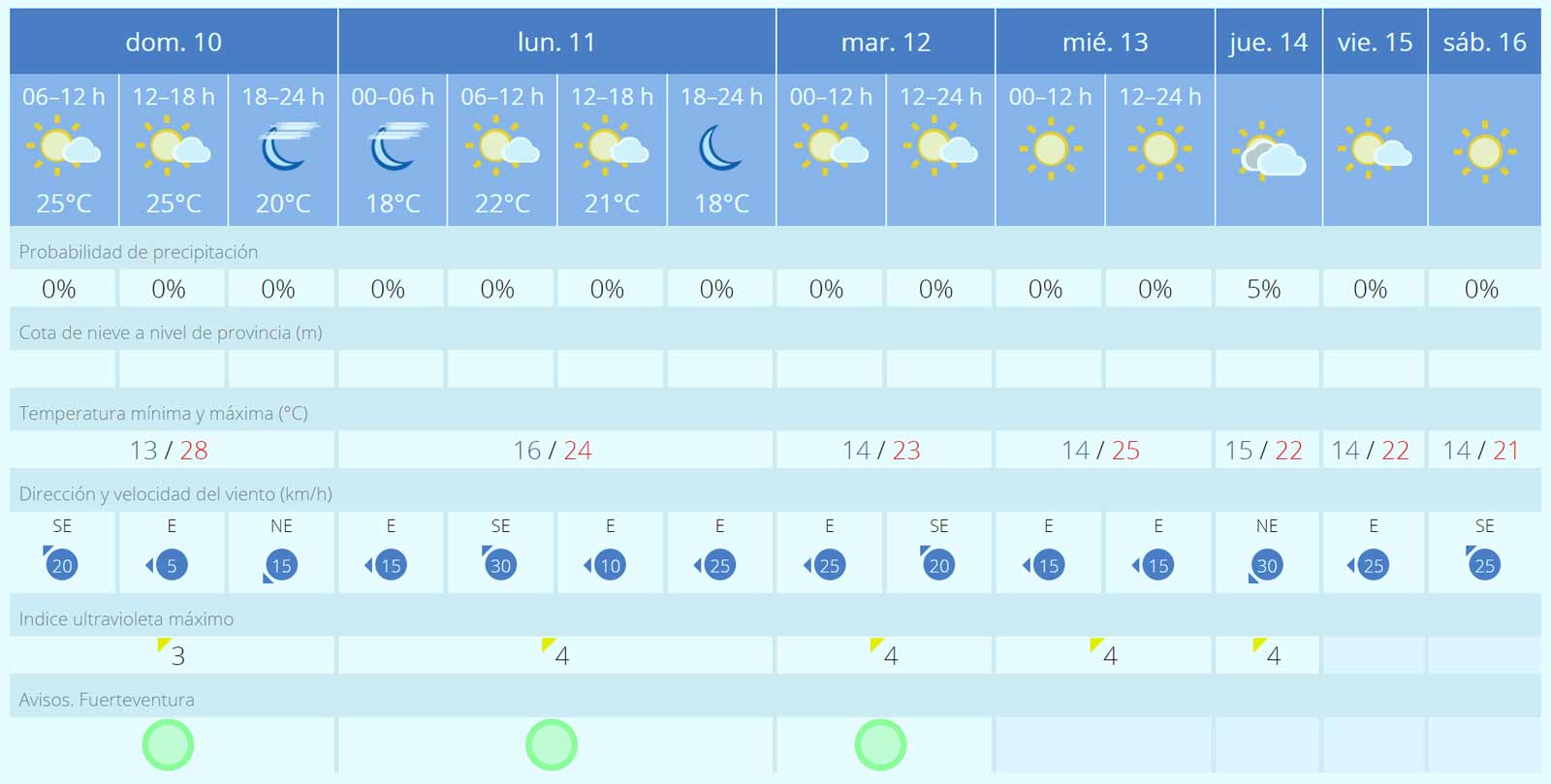 Fuerteventura Wetter 10 bis 16 Dezember 2023