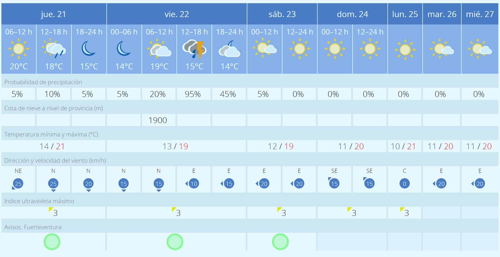 Fuerteventura-Wetter zu Weihnachten: Gewitter zur Vorfreude und dann Sonne und Calima 1 Wetter Fuerteventura 21 bis 27 Dezember 2023