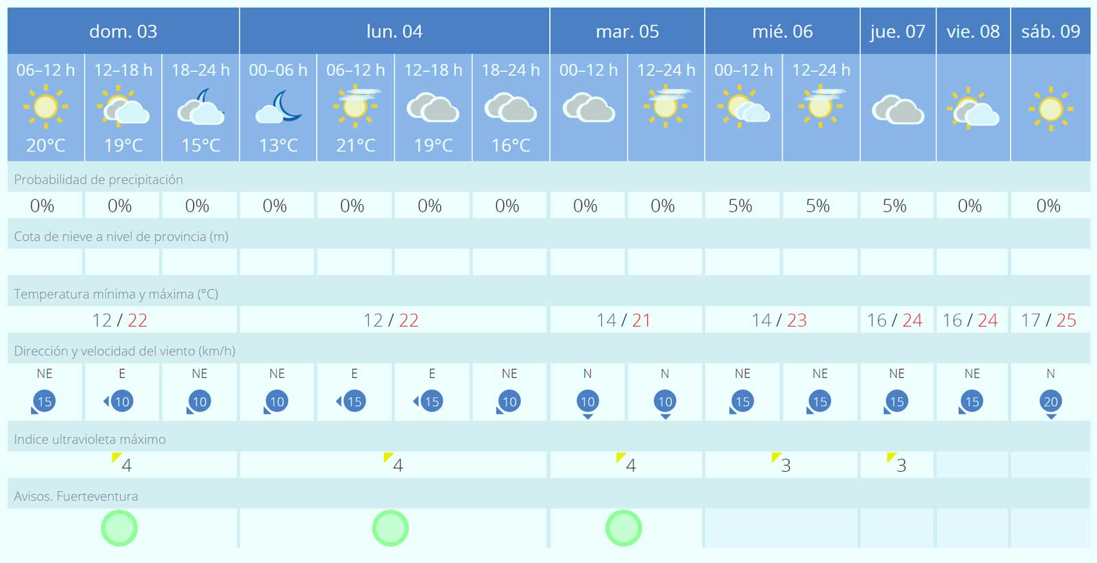 Fuerteventura-Wetter: viele Wolken aber wohl kein Regen über Feiertage Anfang Dezember 1 Wettervorhersage Fuerteventura 03 bis 09 Dezember 2023