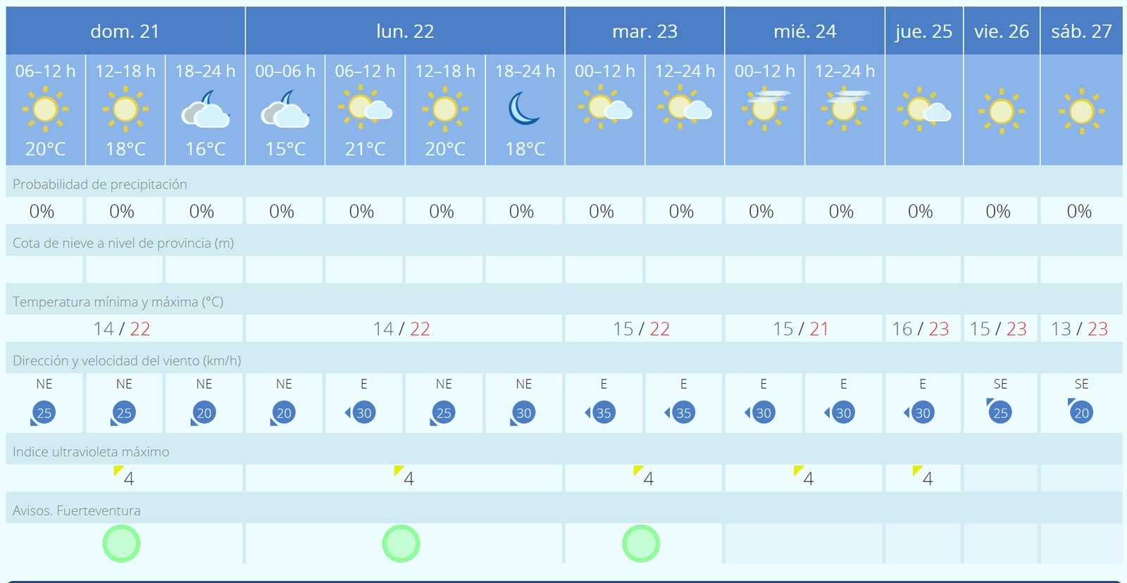 Fuerteventura-Wetter: Ostwind bringt Calima 1 Fuerteventura Wetter 21 27 Januar 2024