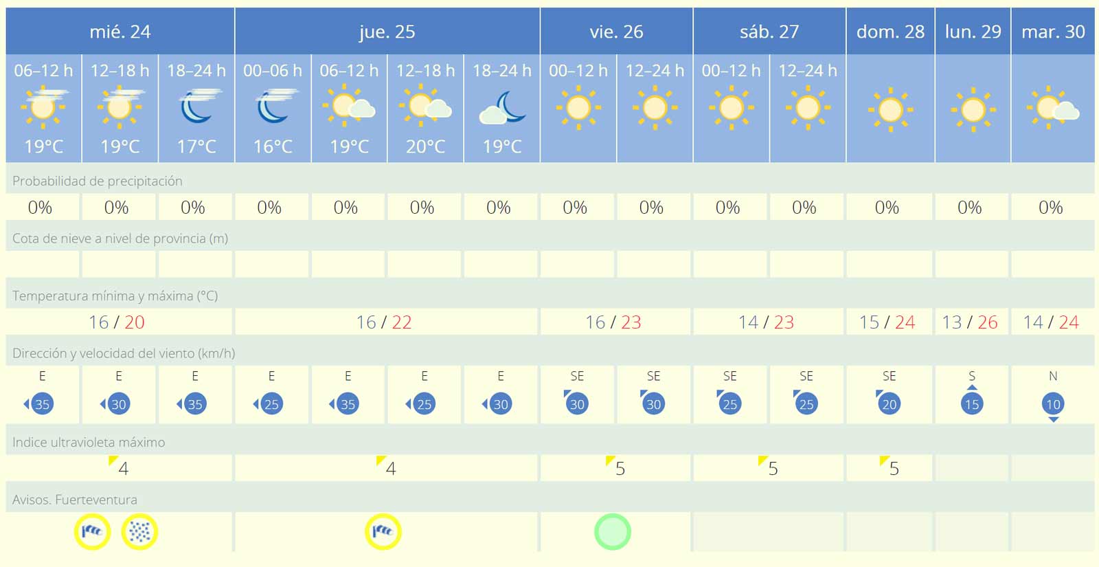 Fuerteventura-Wetter: AEMET warnt vor Calima und Starkwind 2 Fuerteventura Wetter 24. 30. Januar 2024
