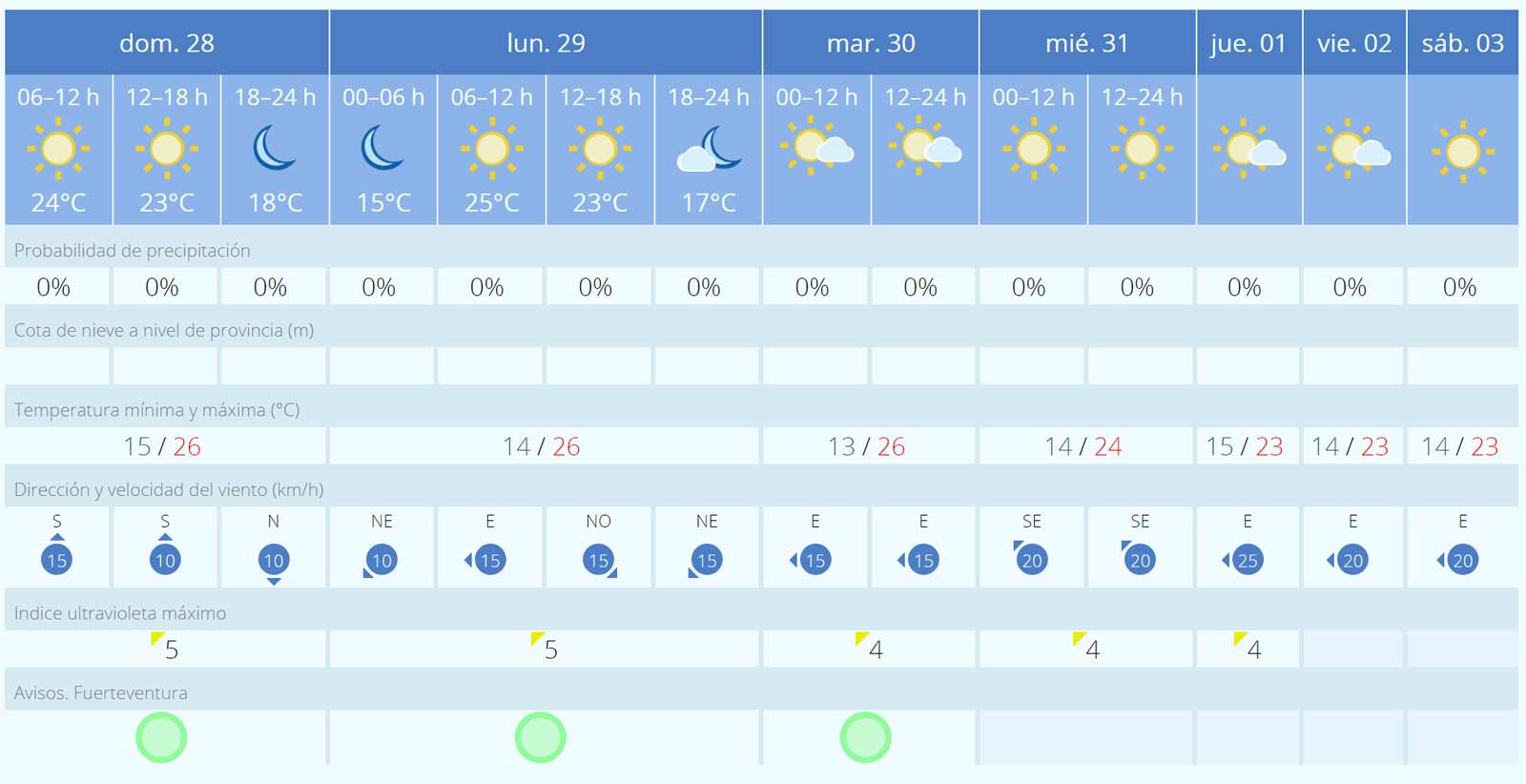 Fuerteventura-Wetter Ende Januar: 26 Grad, Wind aus allen Richtungen und Calima 2 Fuerteventura Wetter 28.01. 03.02.2024