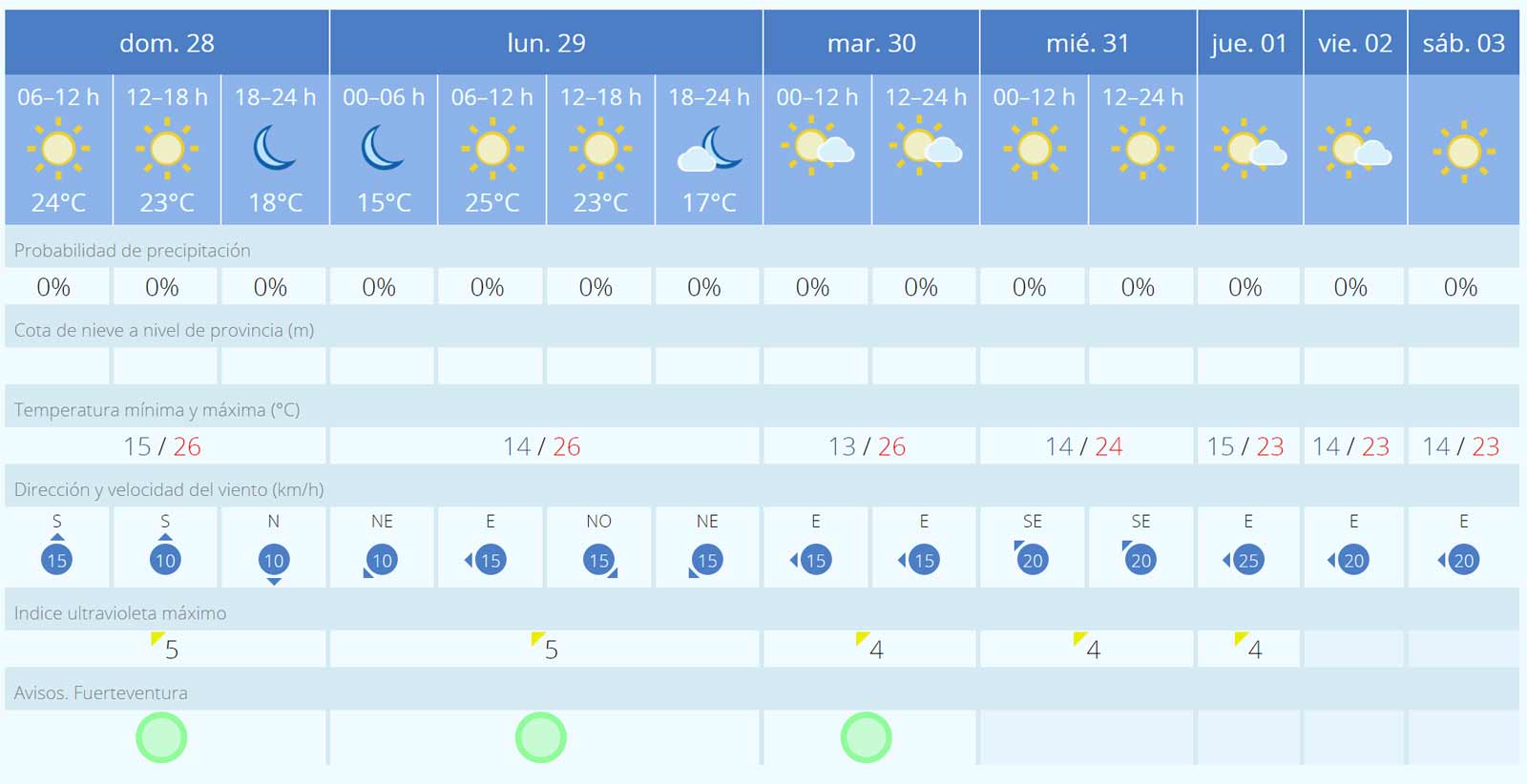 Fuerteventura Wetter 28.01. 03.02.2024